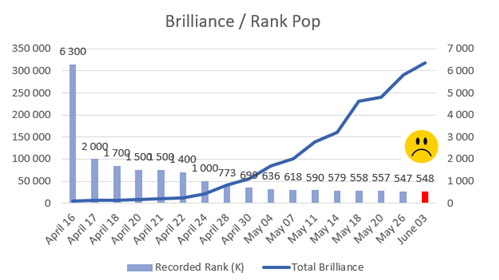 Progress curve follow-up for the Top 100k regional challenge