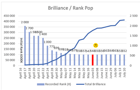 Progress curve follow-up for the Top 100k regional challenge