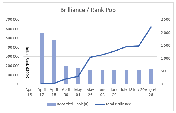 Progress curve follow-up for the Top 100k regional challenge