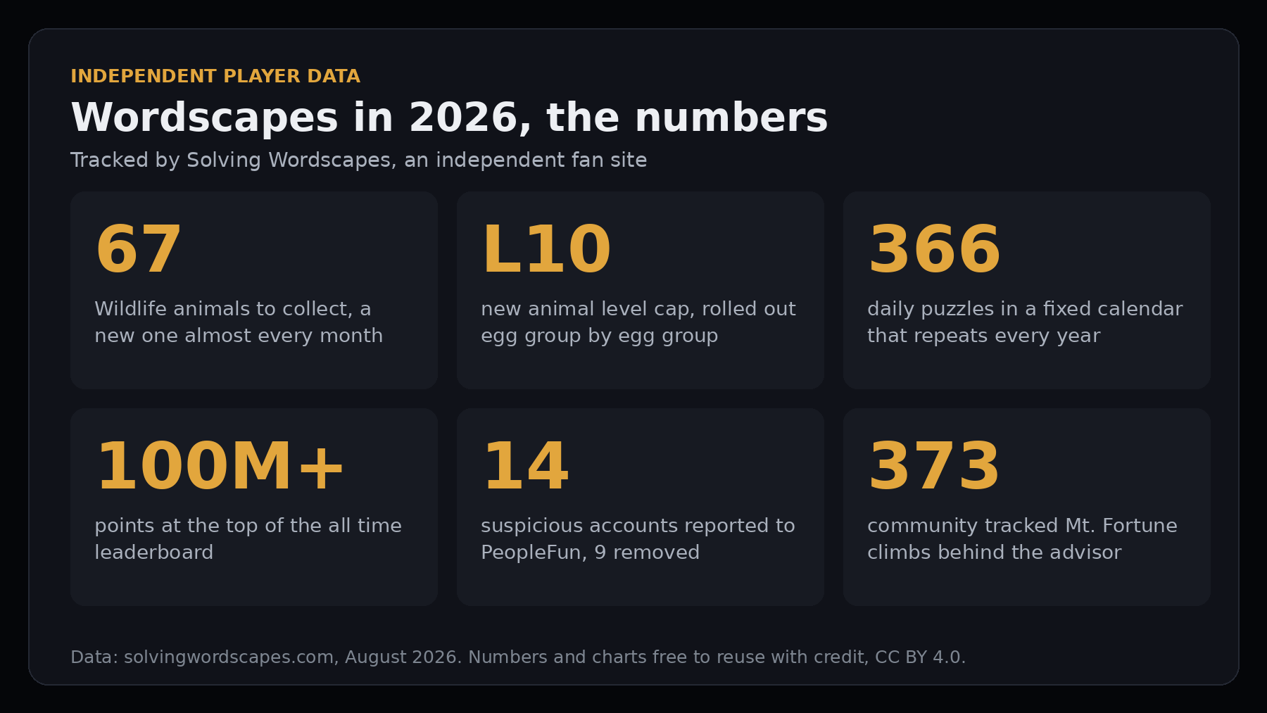 Wordscapes 2026 Key Numbers