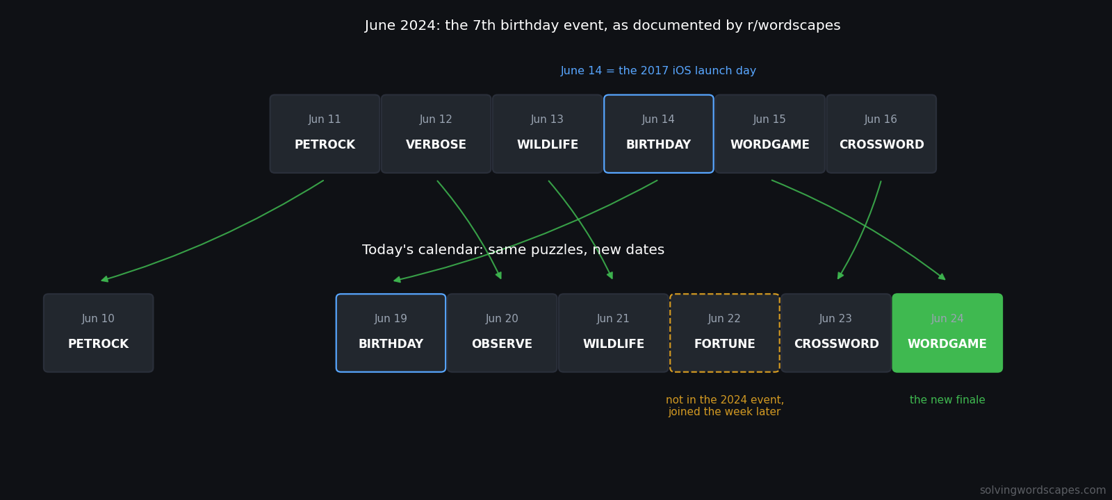 Diagram showing the six puzzles of the June 2024 Wordscapes birthday event on June 11 to 16 and where each one lives on today's calendar, with BIRTHDAY moving from June 14 to June 19 and PETROCK to June 10