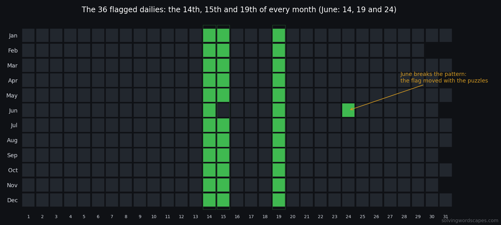 Calendar chart showing the 36 flagged Wordscapes dailies falling on the 14th, 15th and 19th of every month, with June flagged on the 14th, 19th and 24th instead