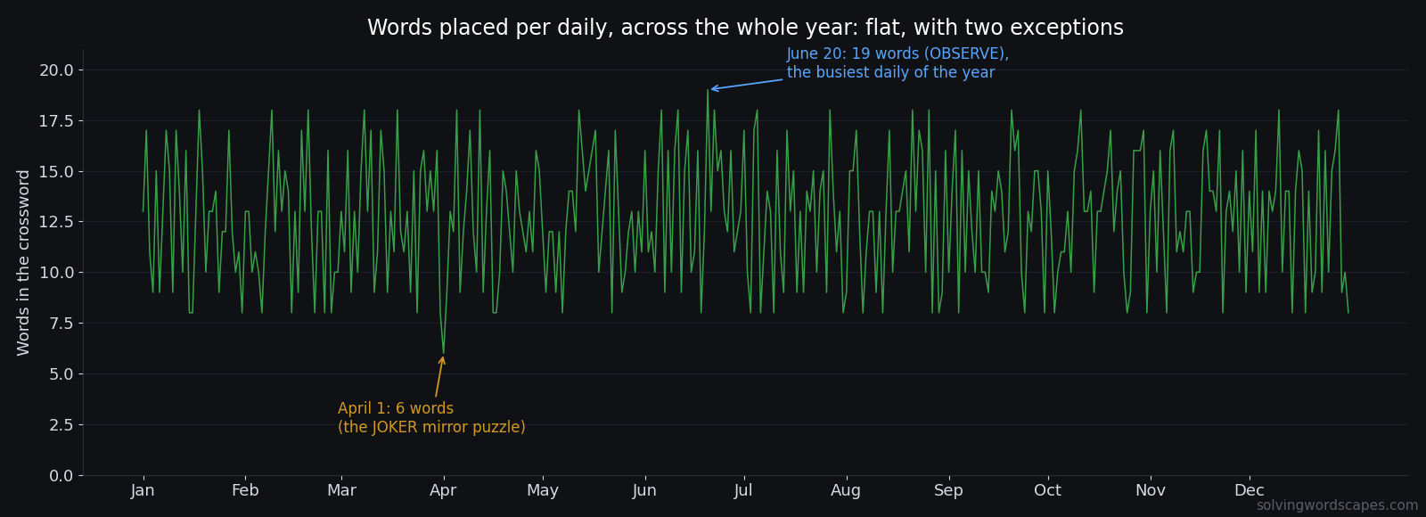 Line chart of words placed per Wordscapes daily puzzle across all 366 days showing a flat pattern with April 1 at 6 words and June 20 at 19 words