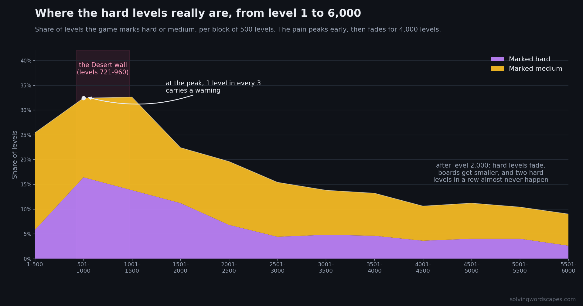 wordscapes-difficulty-curve