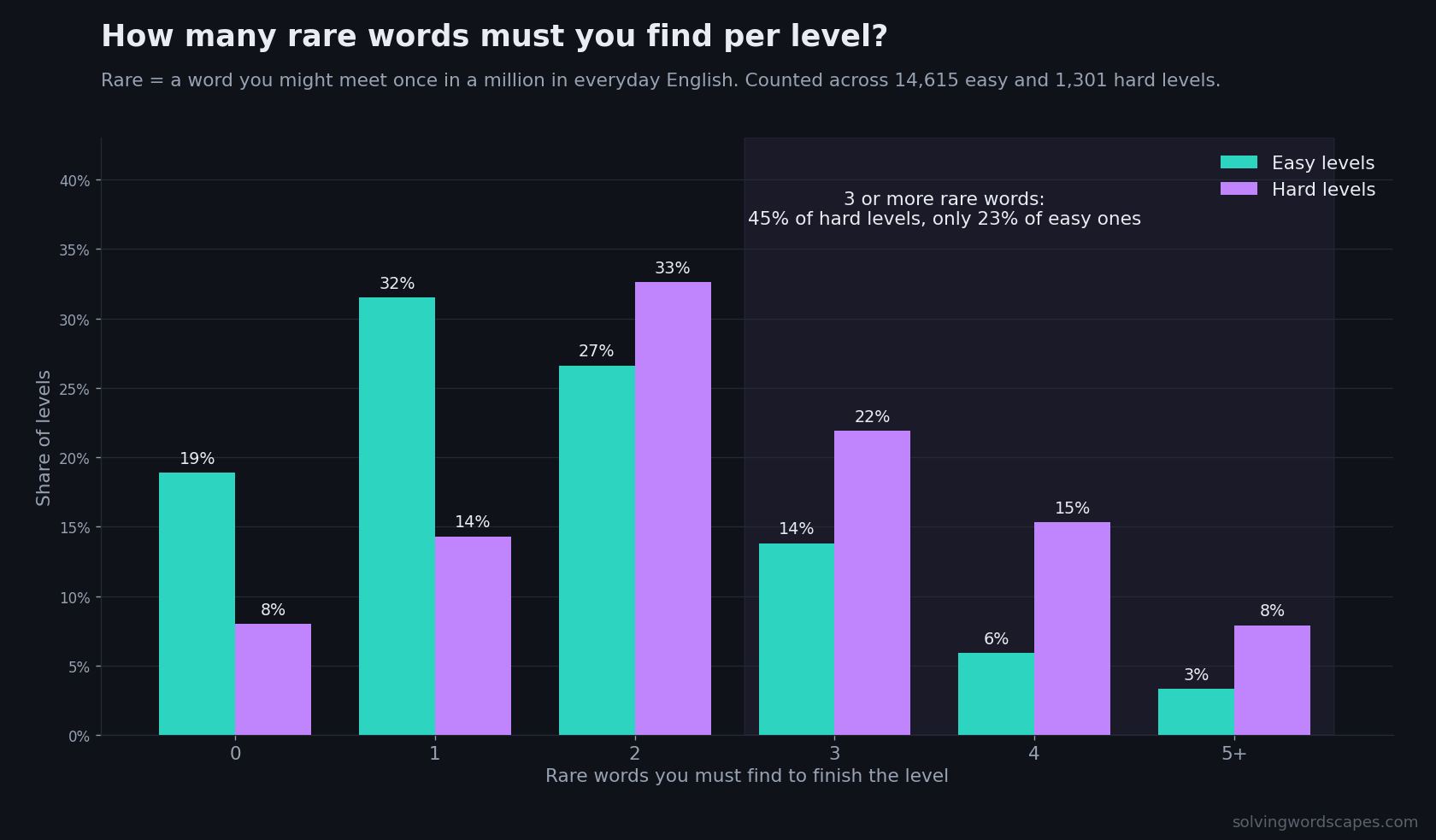 wordscapes-obscure-words-per-board