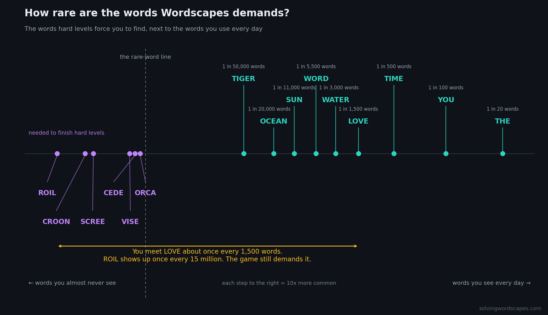wordscapes-zipf-word-rarity-scale