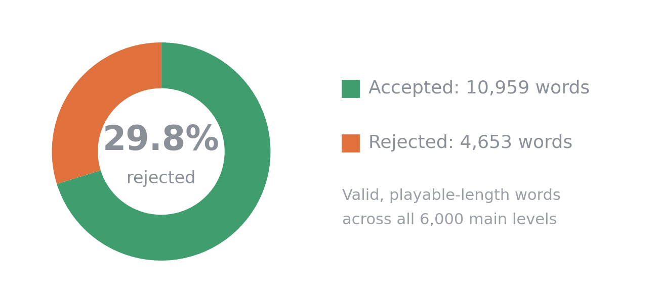 wordscapes words accepted vs rejected
